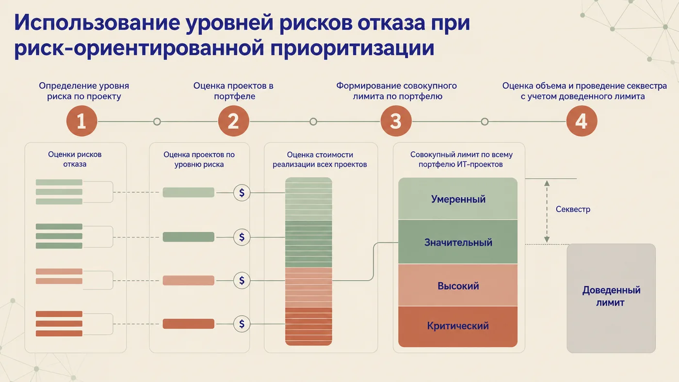 Алгоритм: уровень риска по проекту, оценка проектов по уровням, совокупный лимит по уровням от критического до умеренного, секвестр под доведённый лимит