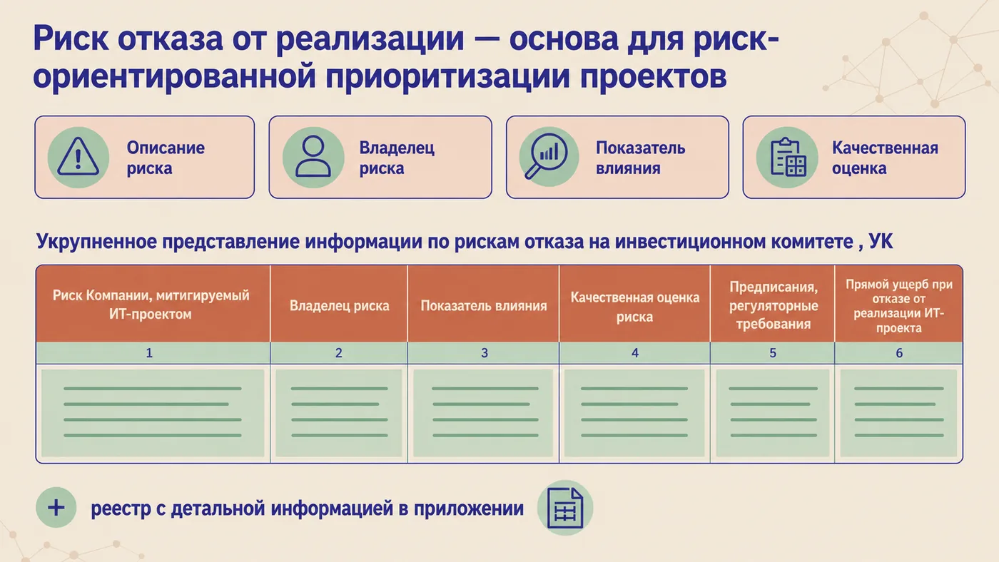 Форма риска отказа на слайде: описание риска, владелец, показатель влияния, качественная оценка, предписания и прямой ущерб при отказе