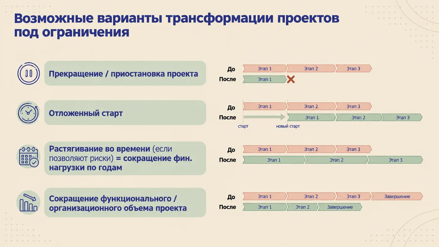 Варианты трансформации проектов под ограничения: прекращение или приостановка, отложенный старт, растягивание во времени, сокращение объёма